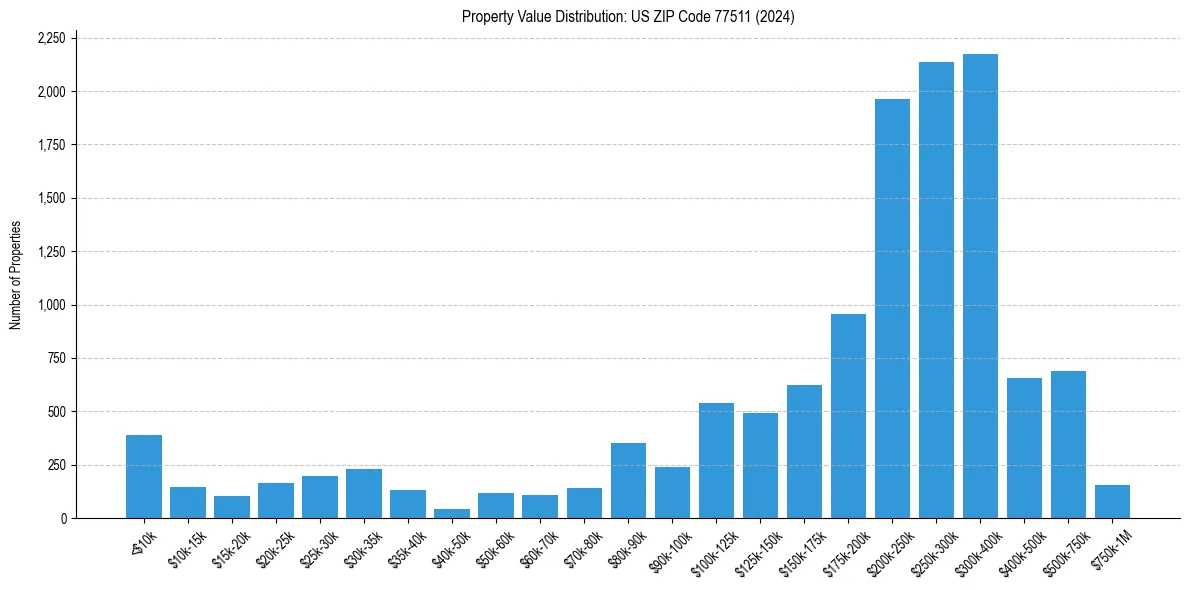 Value Distribution for 