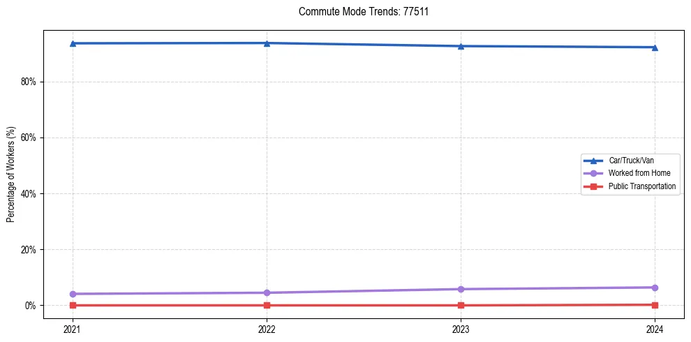 Transportation trends in US ZIP Code 77511