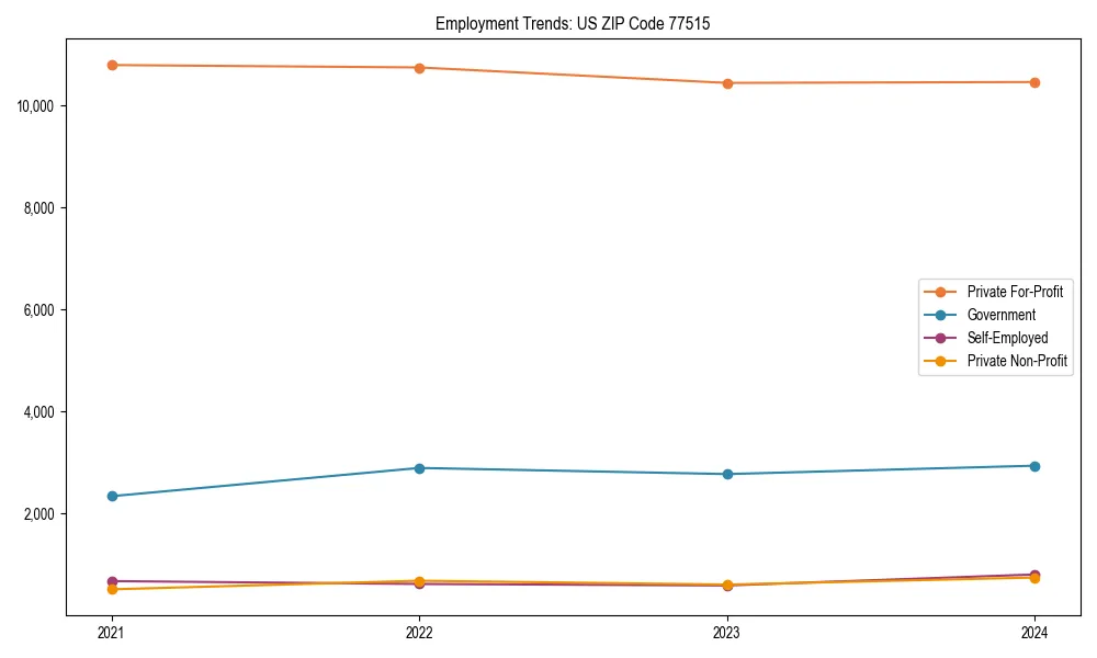 Long-term employment trends in 