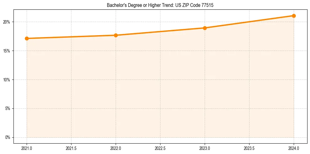 Trend chart showing bachelor degree growth in 