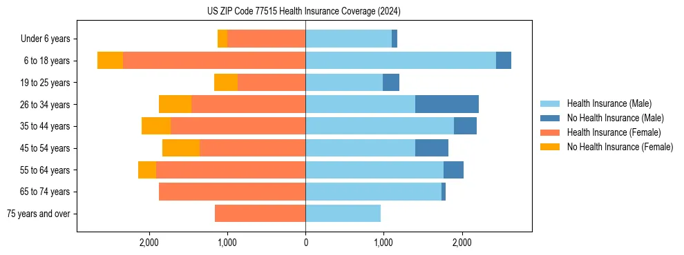 Health insurance pyramid for US ZIP Code 77515