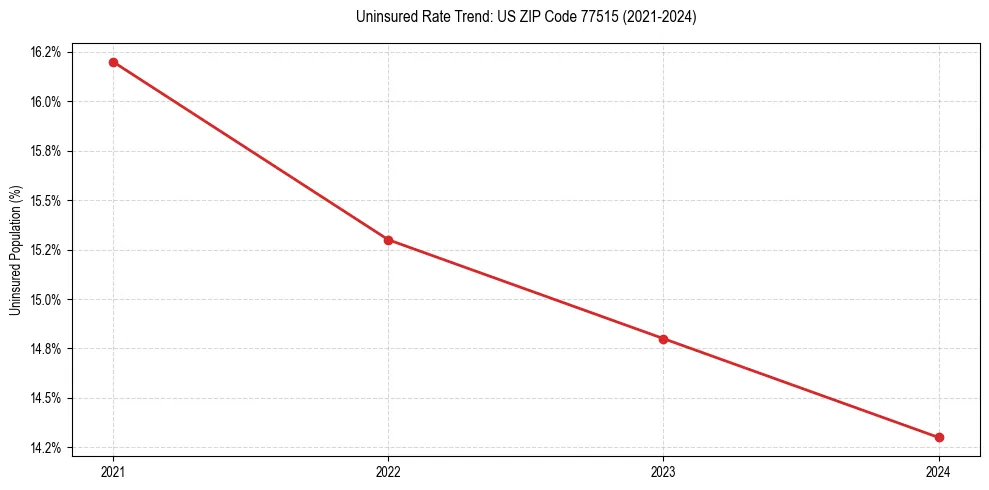 Uninsured trend chart for US ZIP Code 77515