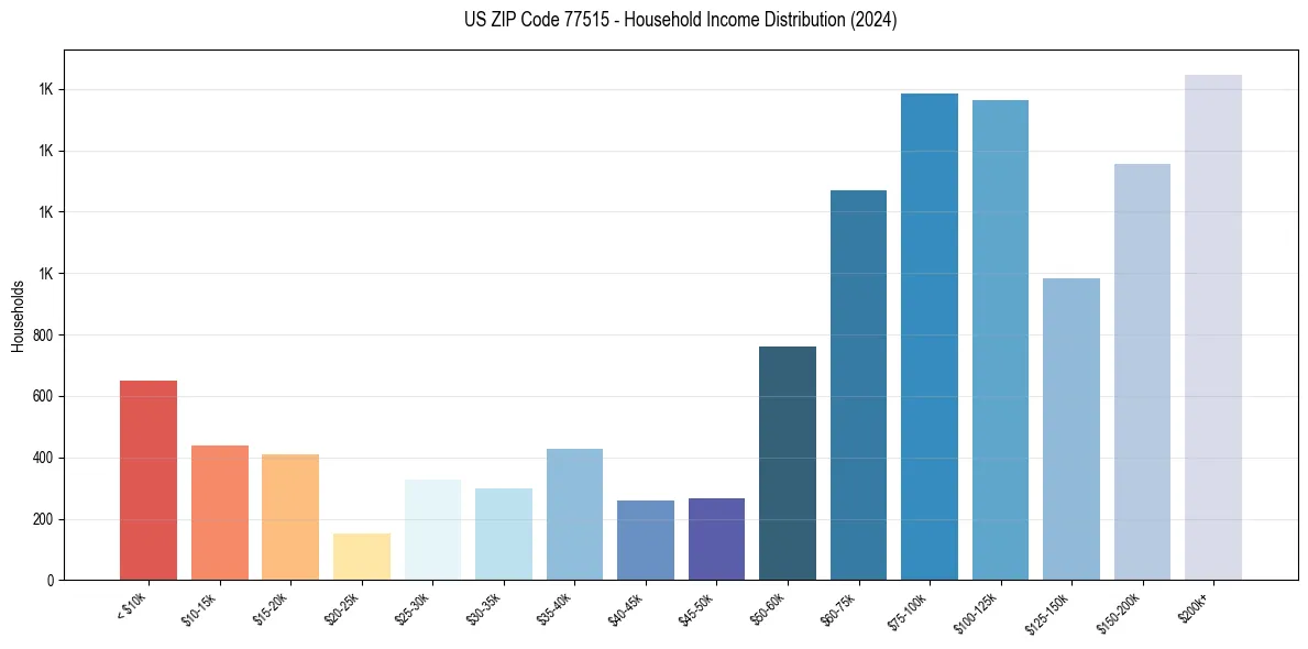 Income Distribution for 