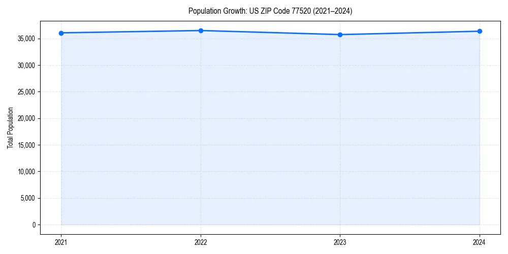 Population trends in 