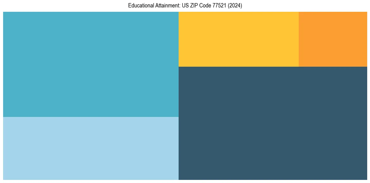Education Treemap for  in 2024