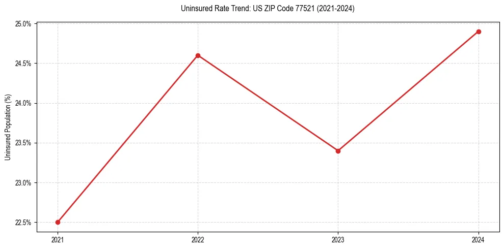 Uninsured trend chart for US ZIP Code 77521