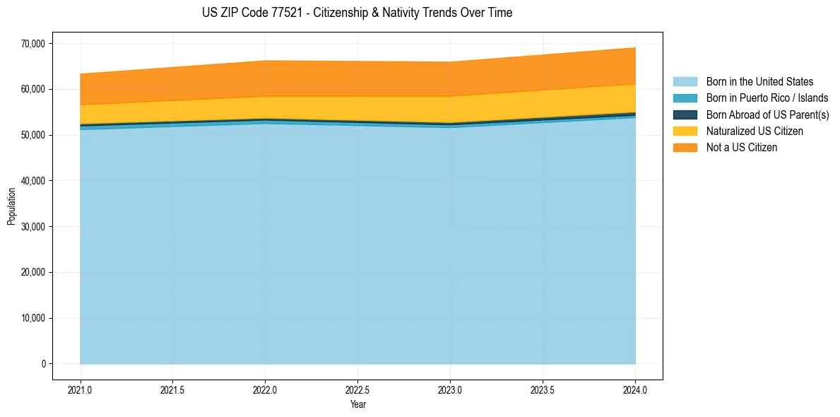Historical nativity trends for 