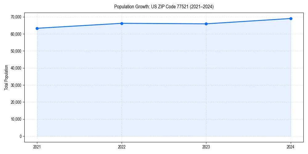 Population trends in 