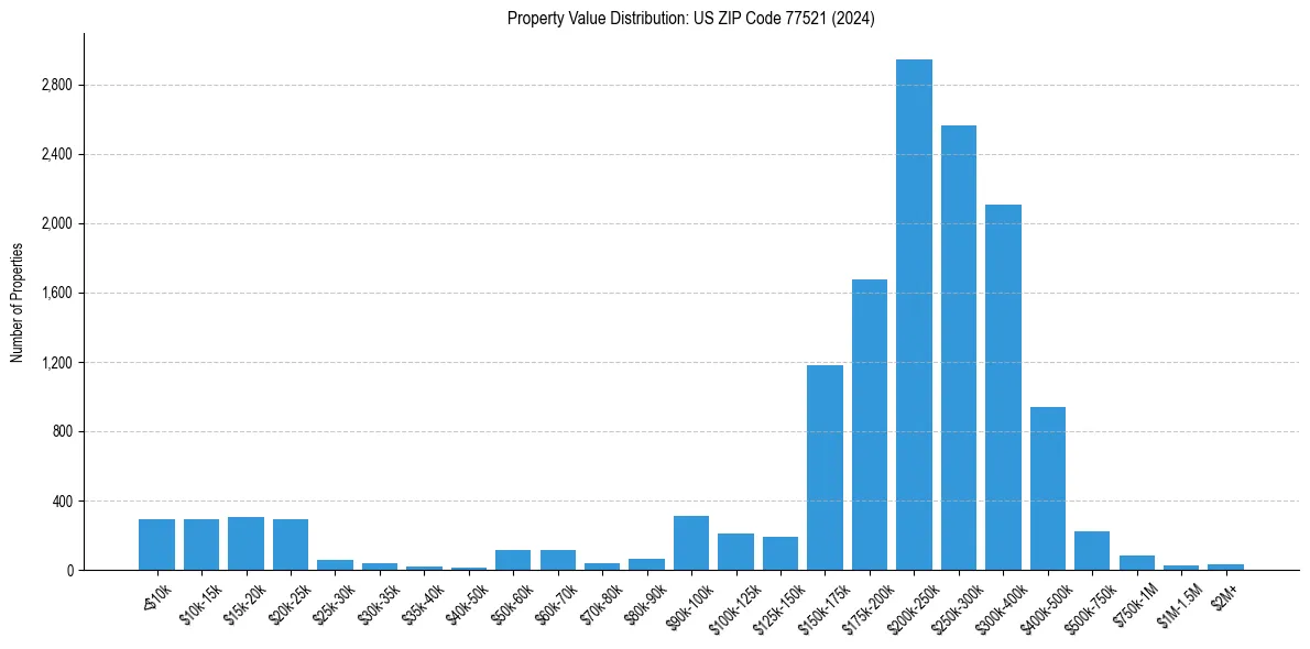 Value Distribution for 
