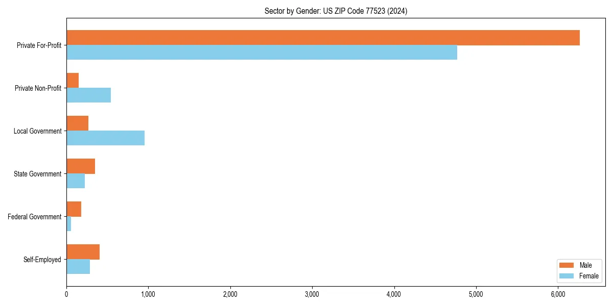 Employment sector breakdown by gender in 