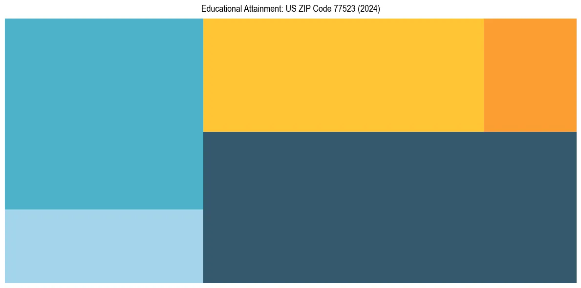 Education Treemap for  in 2024
