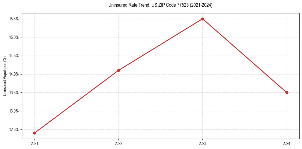 Uninsured trend chart for US ZIP Code 77523