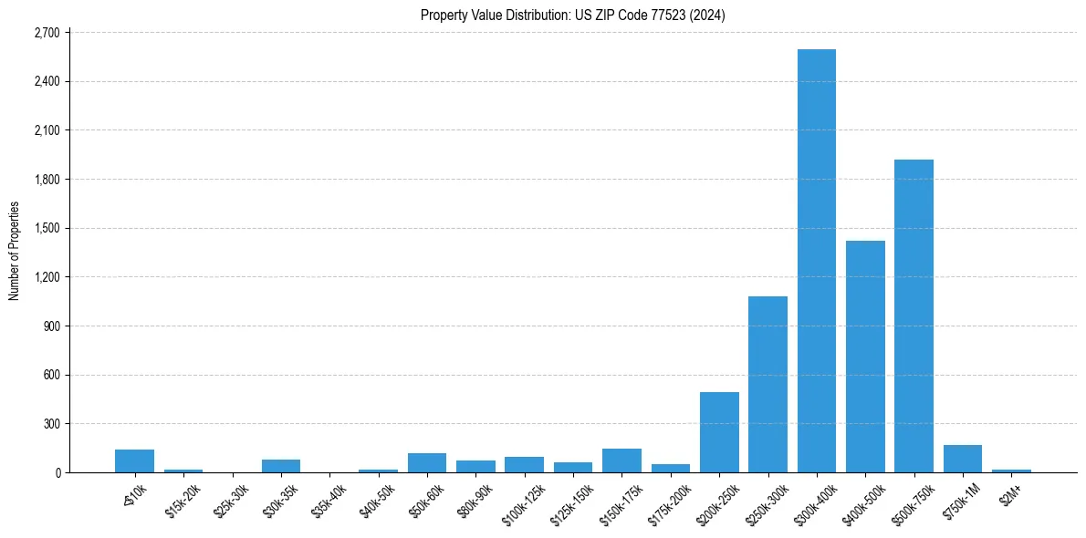 Value Distribution for 