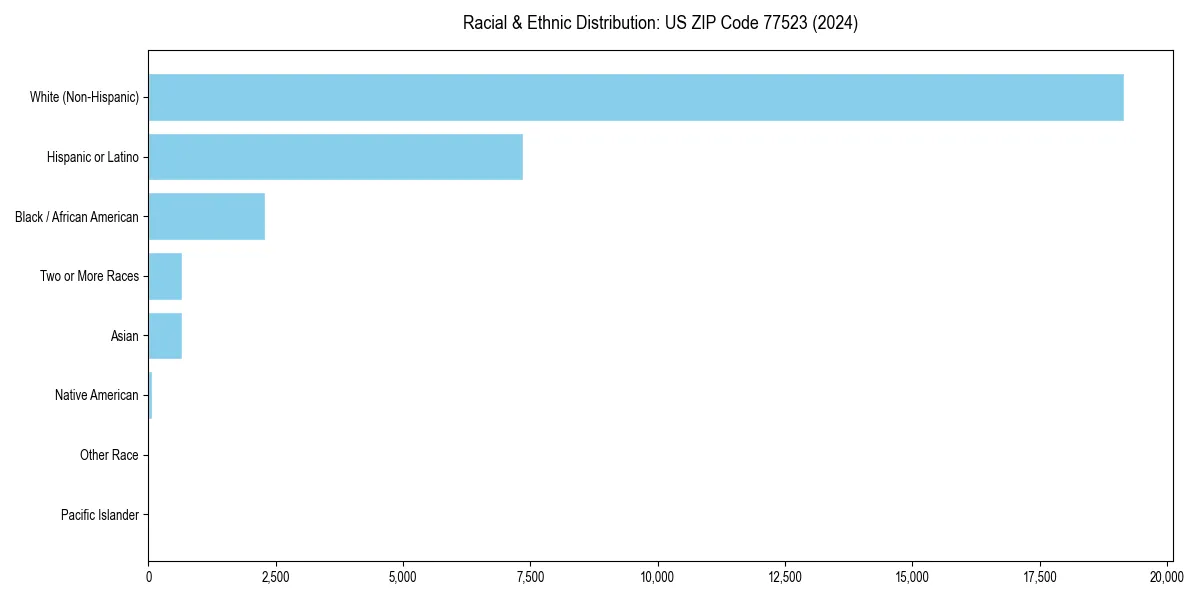 Bar chart showing racial distribution in  for 2024