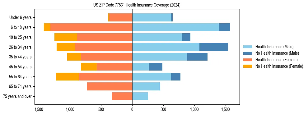 Health insurance pyramid for US ZIP Code 77531