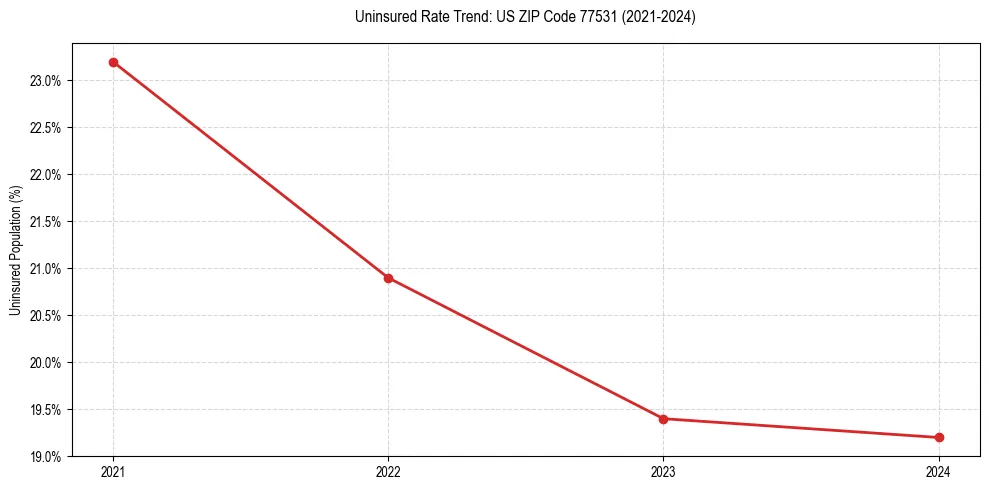 Uninsured trend chart for US ZIP Code 77531