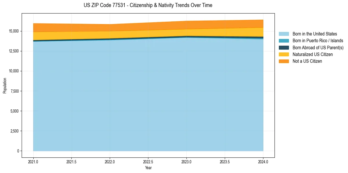 Historical nativity trends for 