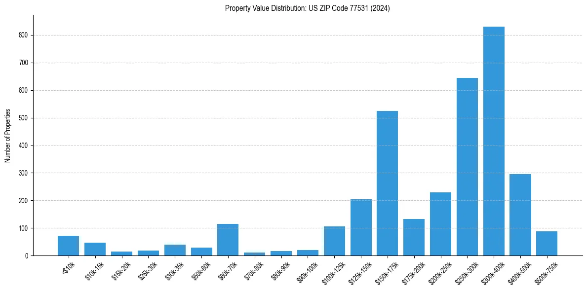 Value Distribution for 