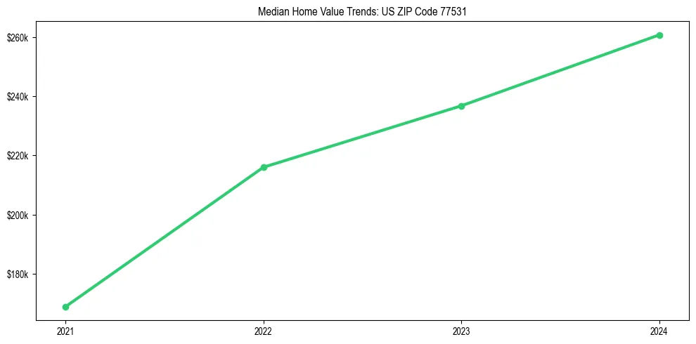 Median property value trends in 
