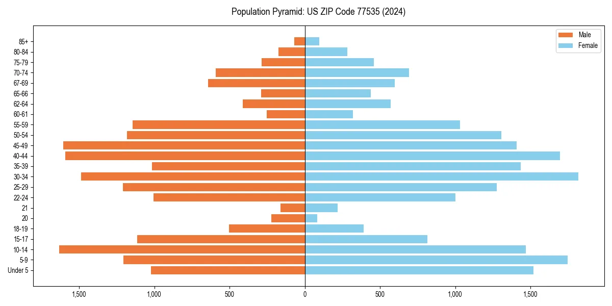 Population pyramid for 