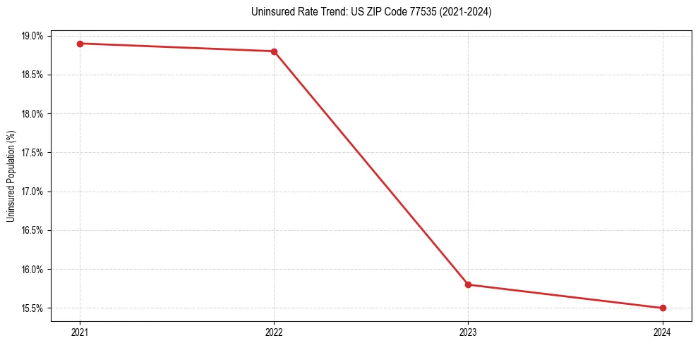 Uninsured trend chart for US ZIP Code 77535