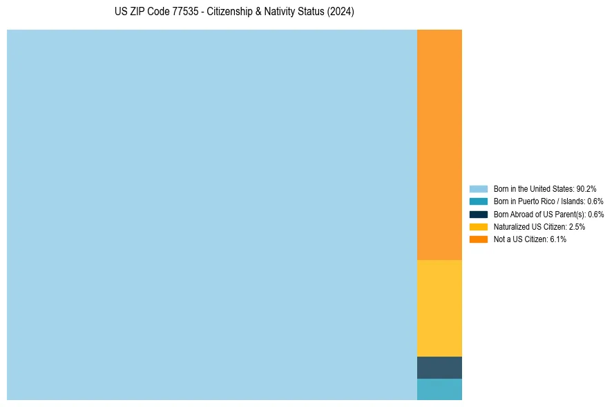 Nativity Treemap for 
