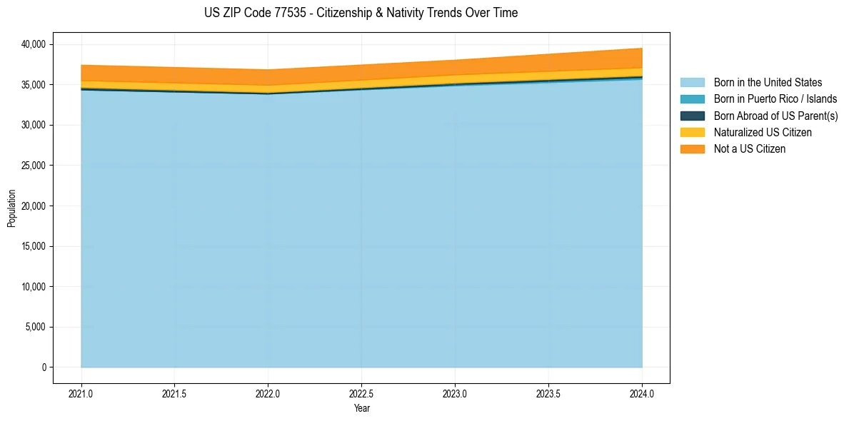 Historical nativity trends for 