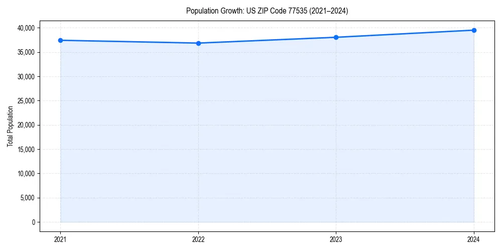 Population trends in 