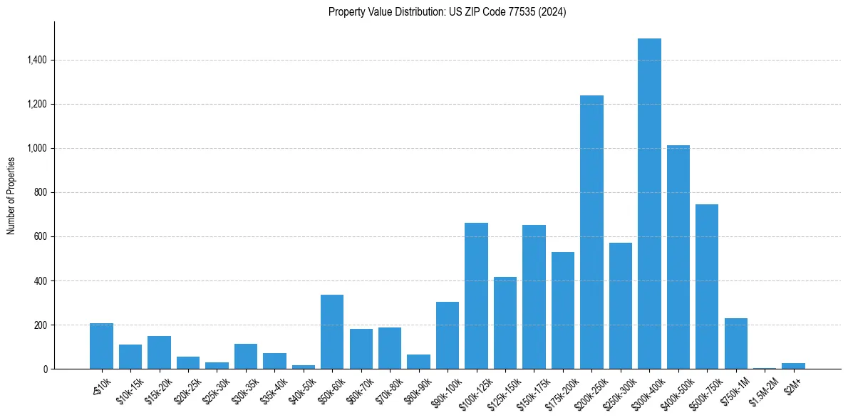 Value Distribution for 