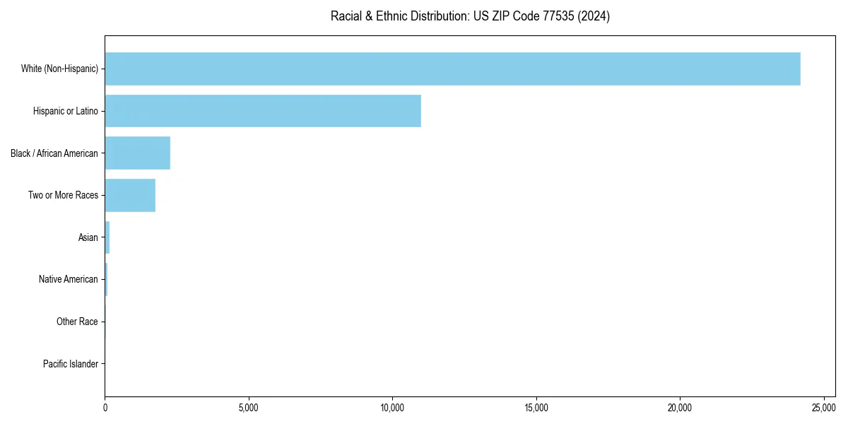 Bar chart showing racial distribution in  for 2024