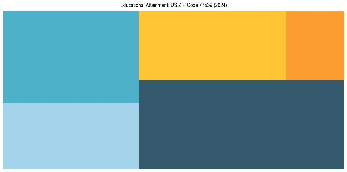 Education Treemap for  in 2024