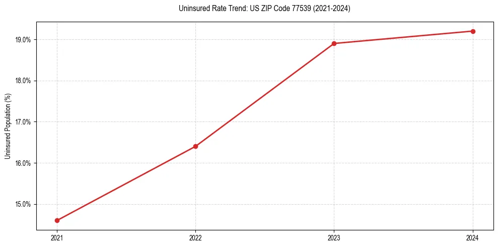 Uninsured trend chart for US ZIP Code 77539