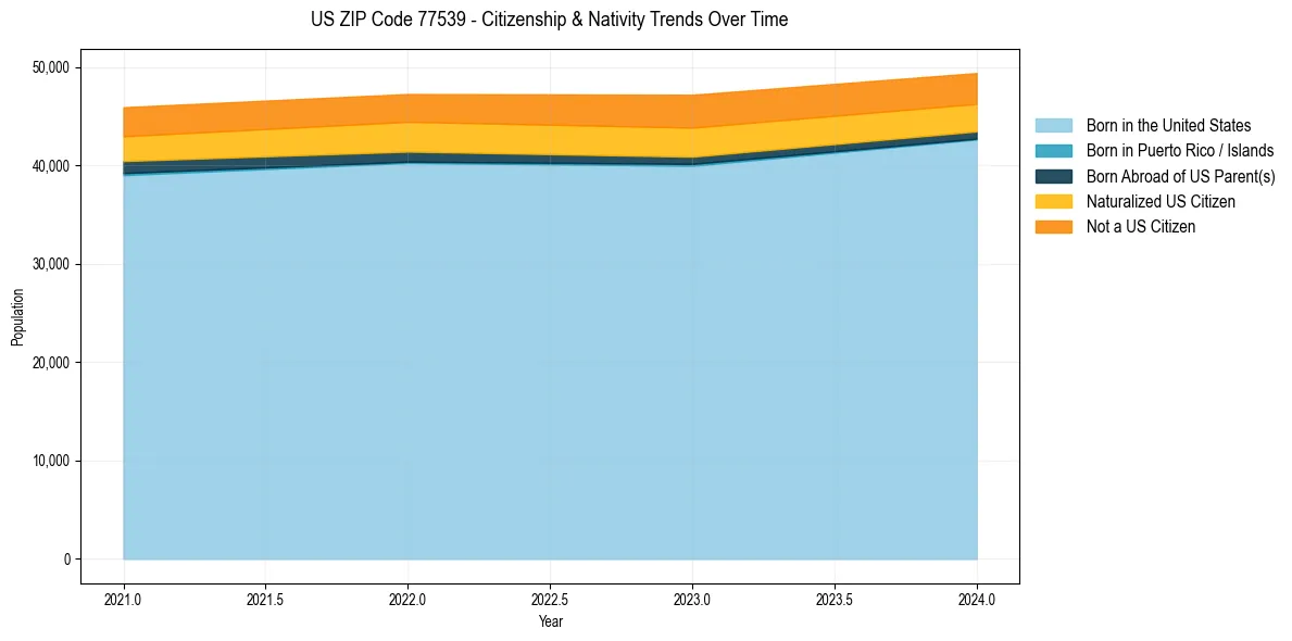Historical nativity trends for 