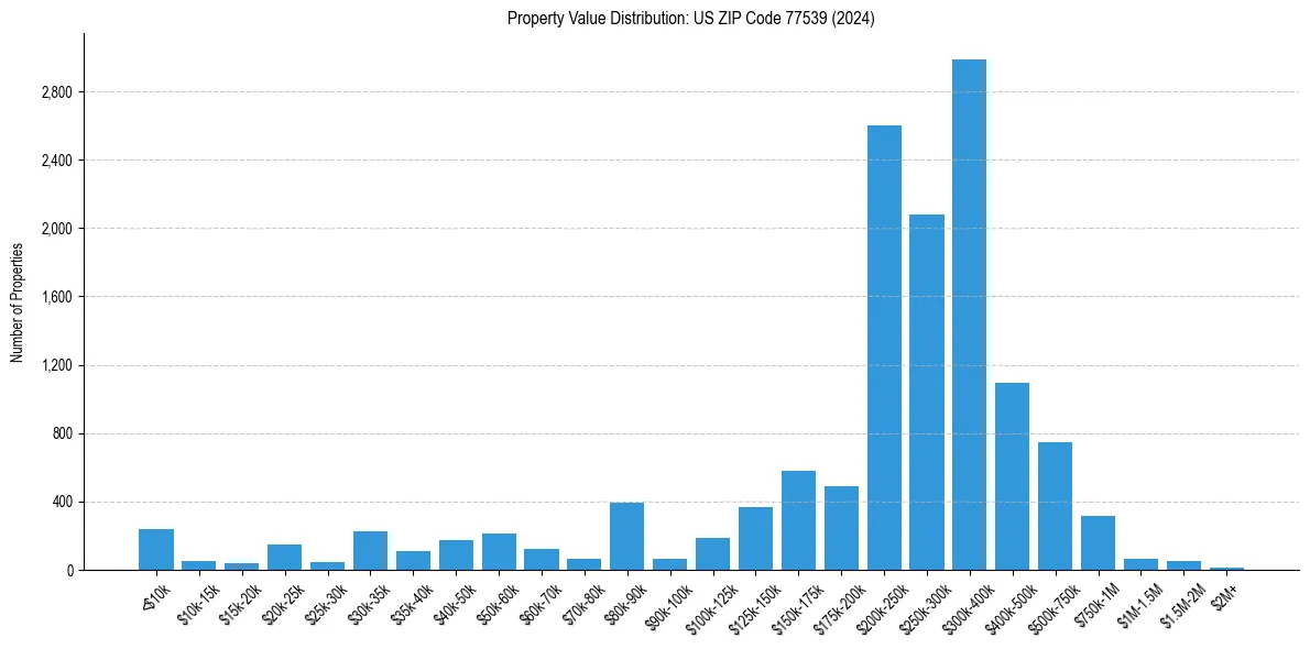 Value Distribution for 
