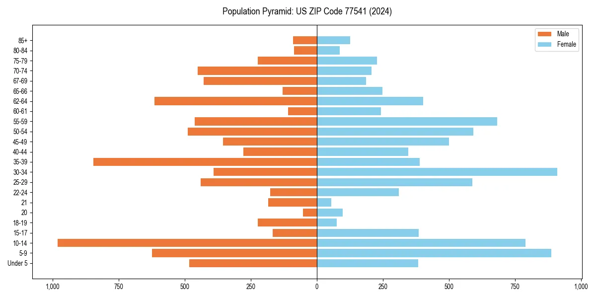 Population pyramid for 