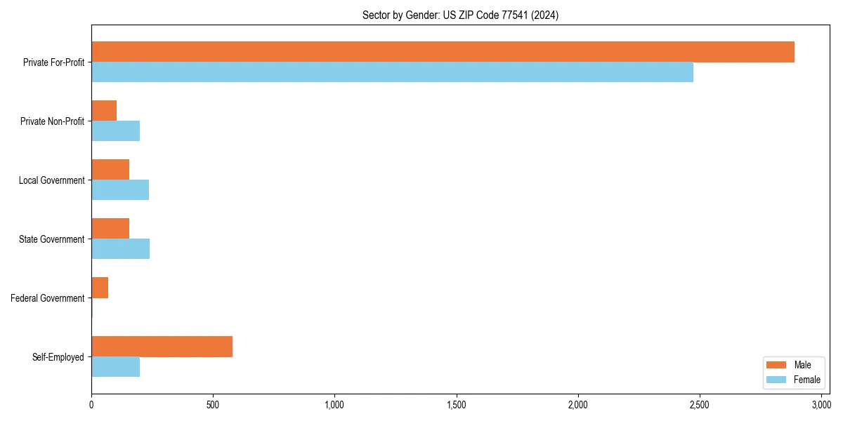 Employment sector breakdown by gender in 