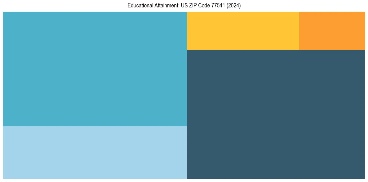 Education Treemap for  in 2024