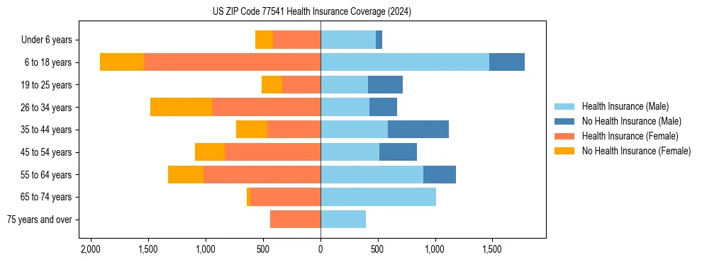 Health insurance pyramid for US ZIP Code 77541