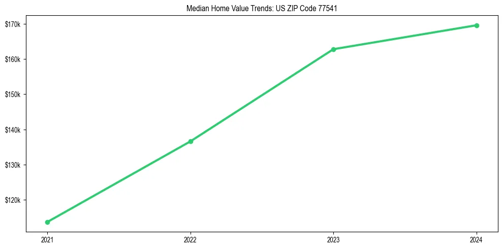 Median property value trends in 