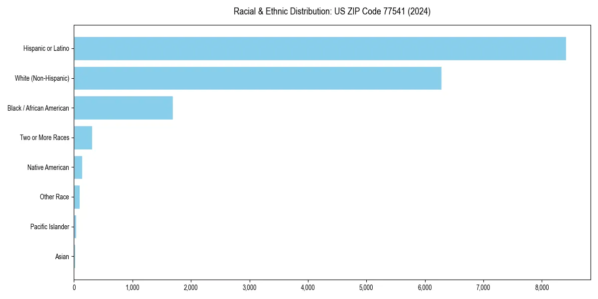 Bar chart showing racial distribution in  for 2024