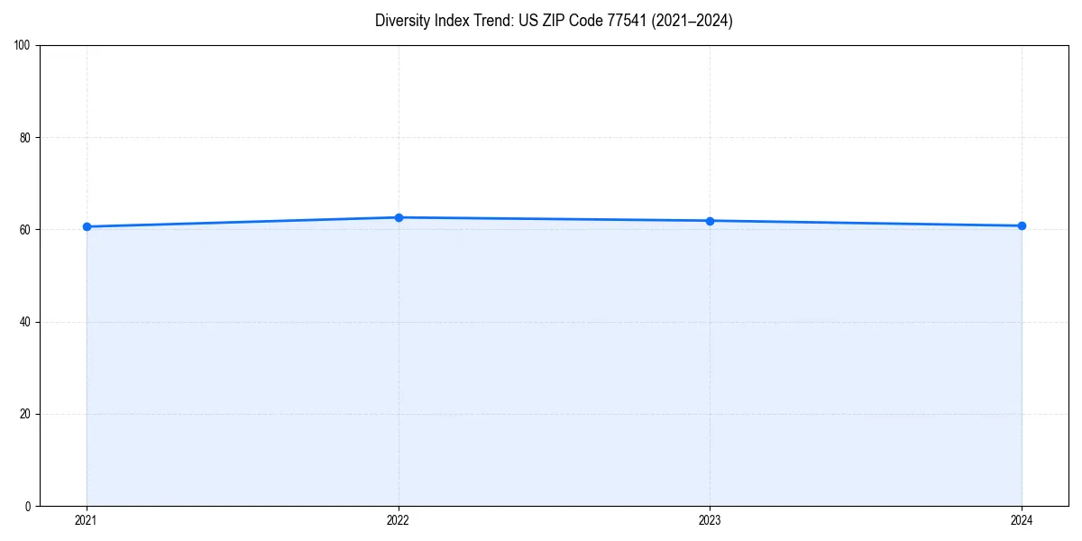 Line chart showing diversity index trends for 