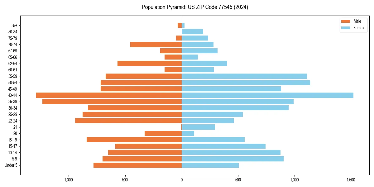 Population pyramid for 