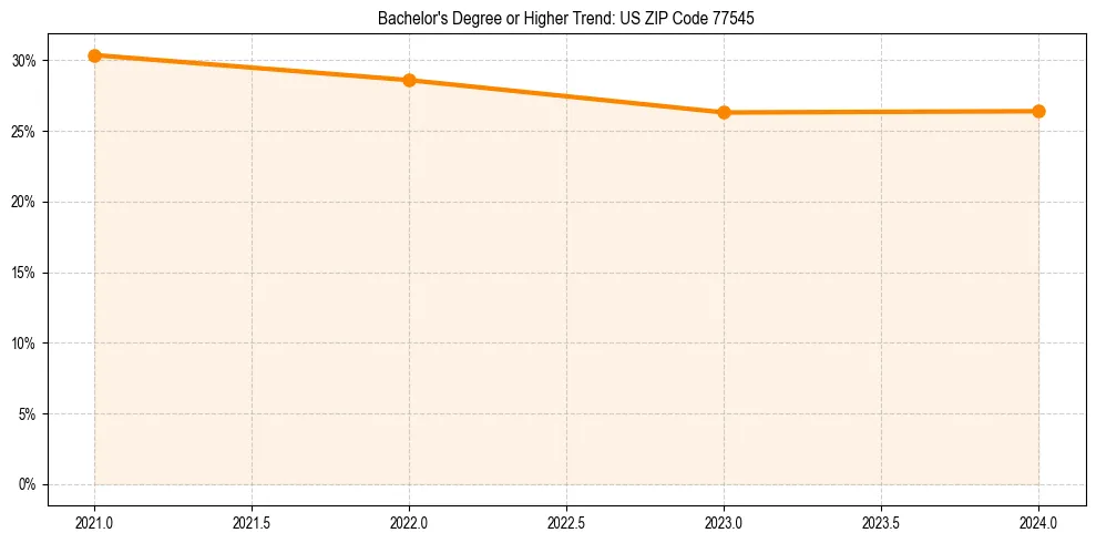 Trend chart showing bachelor degree growth in 