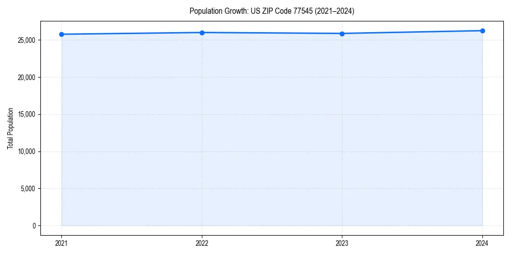 Population trends in 
