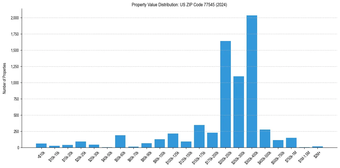 Value Distribution for 