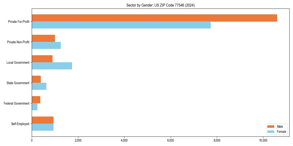 Employment sector breakdown by gender in 