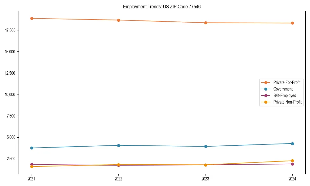 Long-term employment trends in 