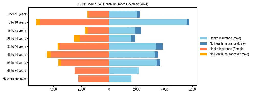 Health insurance pyramid for US ZIP Code 77546