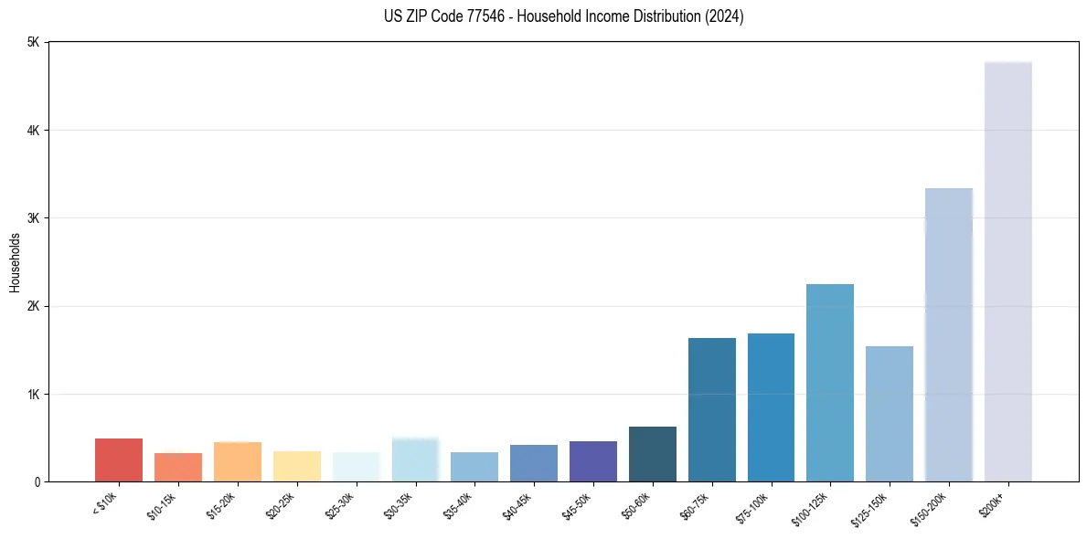 Income Distribution for 
