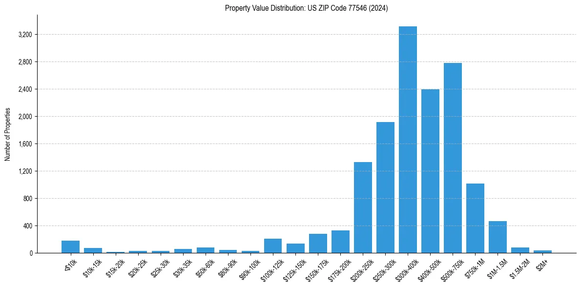 Value Distribution for 